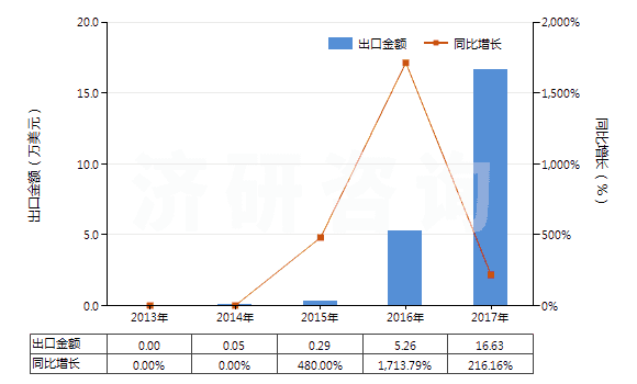 2013-2017年中國(guó)初榨椰子油(但未經(jīng)化學(xué)改性)(HS15131100)出口總額及增速統(tǒng)計(jì)